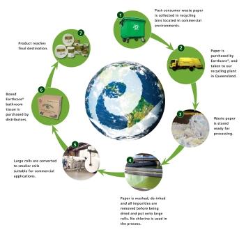 paper chart recycled recycling nz insinc hygiene packaging list industry choice